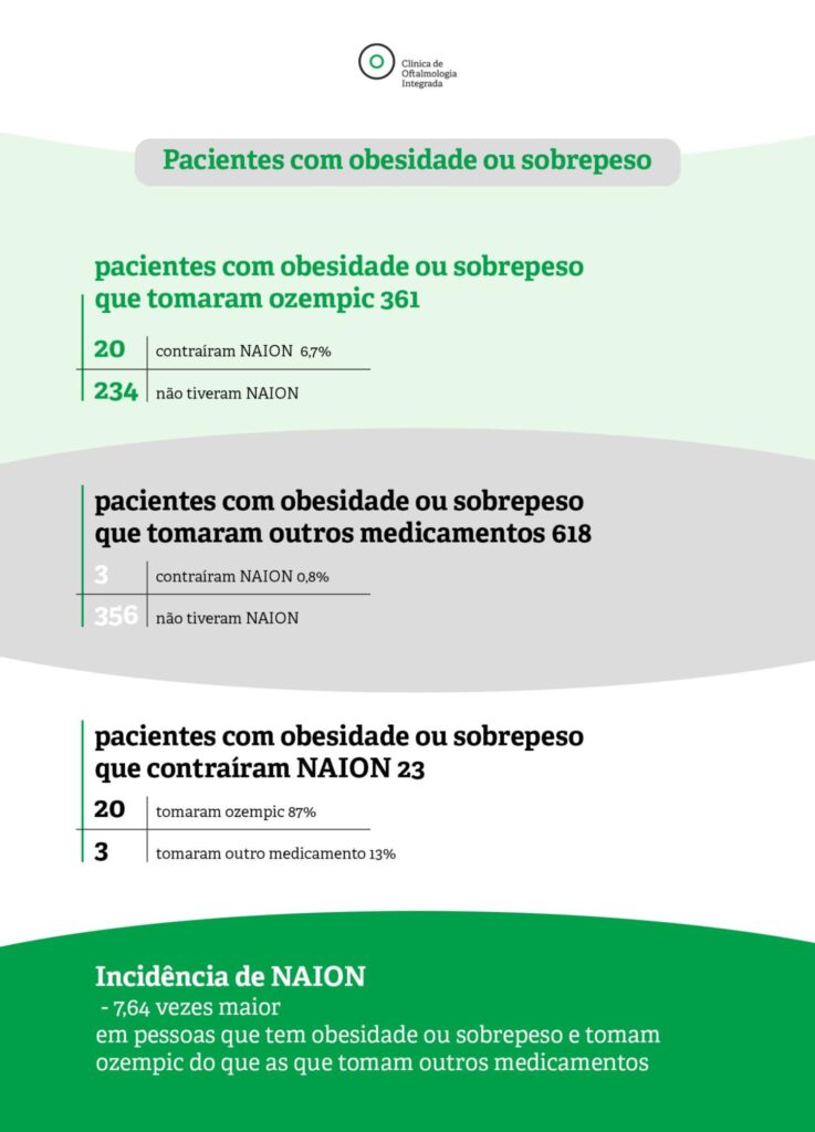 Infográfico que mostra dados de pacientes com obesidade ou sobrepeso que tomaram ozempic.