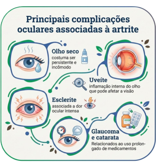 A imagem é um infográfico ilustrado sobre problemas oculares, com estilo visual limpo e educativo, utilizando ícones e desenhos de olhos para representar diferentes condições.